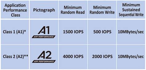 how much smart card a3|is a2 sd card faster.